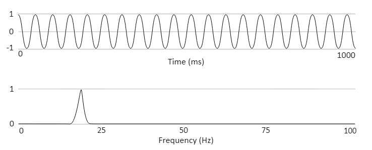 FFT