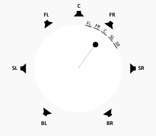 2D Surround Output Mode: Rotation