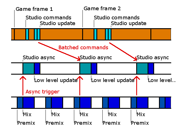 Studio Thread Asynchronous